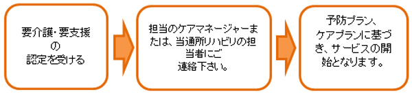 ご利用までのながれ